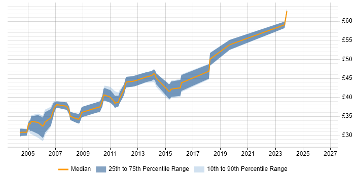 Contractor hourly rate distribution trend for Linux Developer job vacancies in the South East