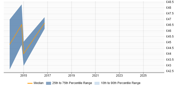 Contractor hourly rate distribution trend for Linux Infrastructure Engineer job vacancies in the South East
