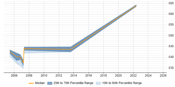 Contractor hourly rate distribution trend for Linux Specialist job vacancies in the South East