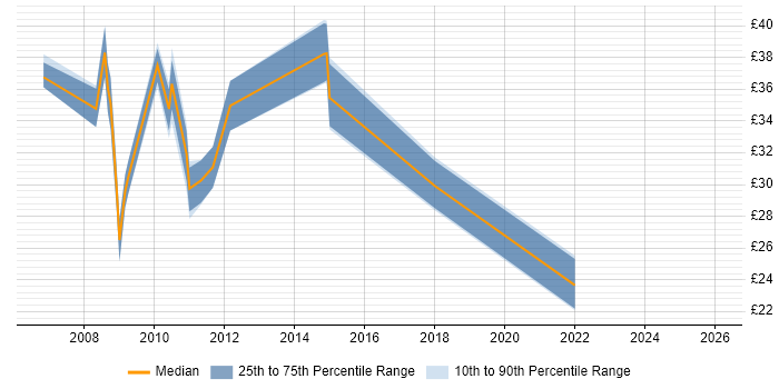 Contractor hourly rate distribution trend for Linux Systems Engineer job vacancies in the South East