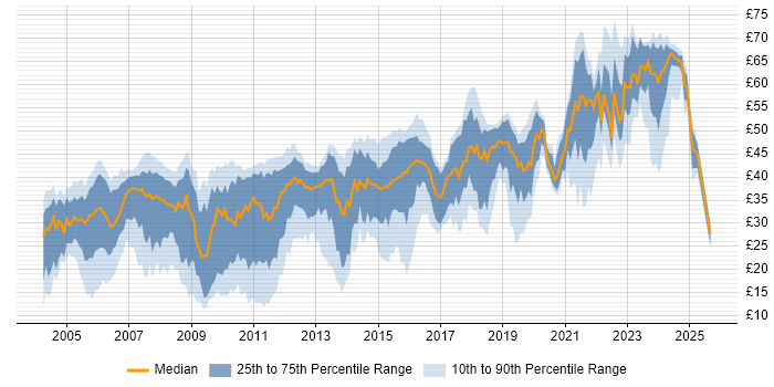 Contractor hourly rate distribution trend for jobs in the South East citing Linux