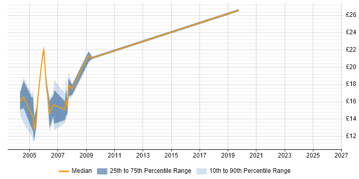 Contractor hourly rate distribution trend for jobs in the South East citing LLPG