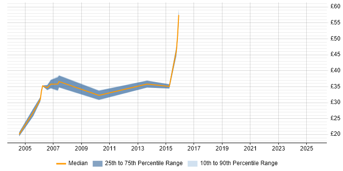 Contractor hourly rate distribution trend for jobs in the South East citing Load Testing Contractor hourly rate distribution trend for jobs in the South East citing Load Testing