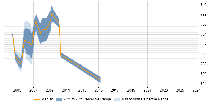 Contractor hourly rate distribution trend for jobs in the South East citing LoadRunner
