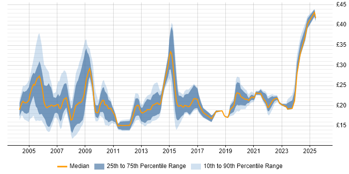 Contractor hourly rate distribution trend for jobs in the South East citing Local Government