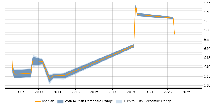 Contractor hourly rate distribution trend for jobs in the South East citing Logical Data Model