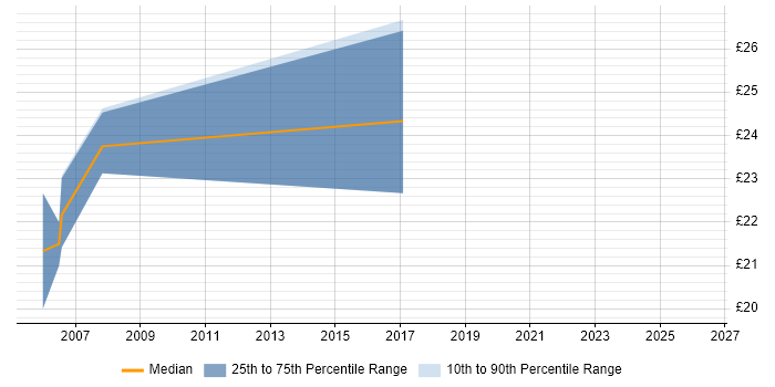Contractor hourly rate distribution trend for Logistics Analyst job vacancies in the South East
