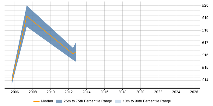 Contractor hourly rate distribution trend for Logistics Coordinator job vacancies in the South East