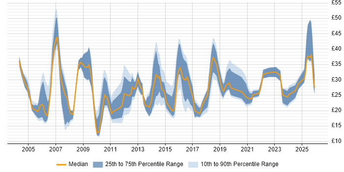 Contractor hourly rate distribution trend for jobs in the South East citing Logistics
