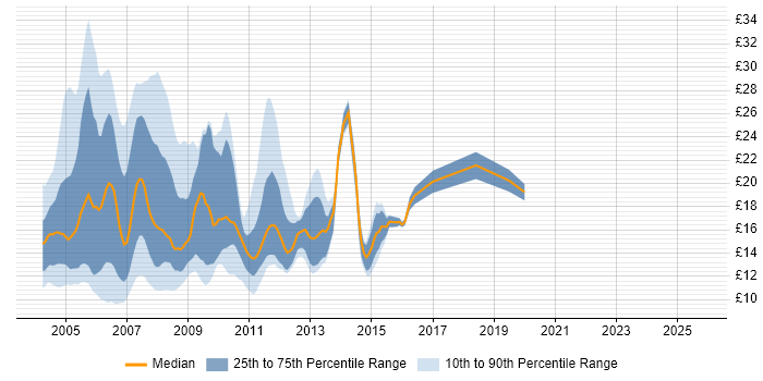 Contractor hourly rate distribution trend for jobs in the South East citing Lotus