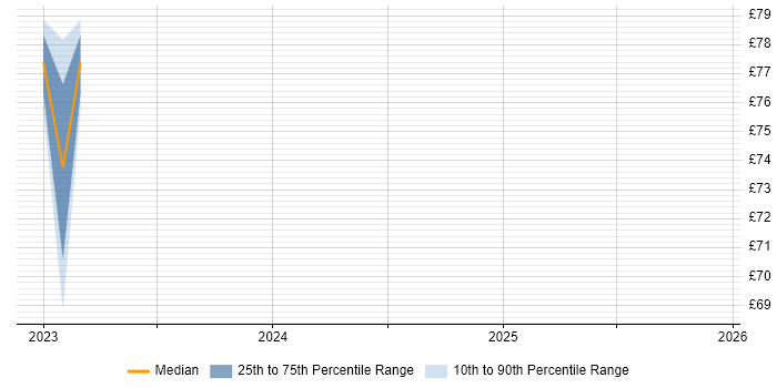 Contractor hourly rate distribution trend for jobs in the South East citing Low-Code