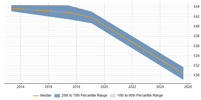 Contractor hourly rate distribution trend for jobs in the South East citing Low Latency