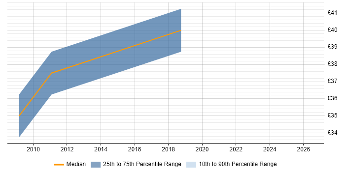 Contractor hourly rate distribution trend for jobs in the South East citing Lua