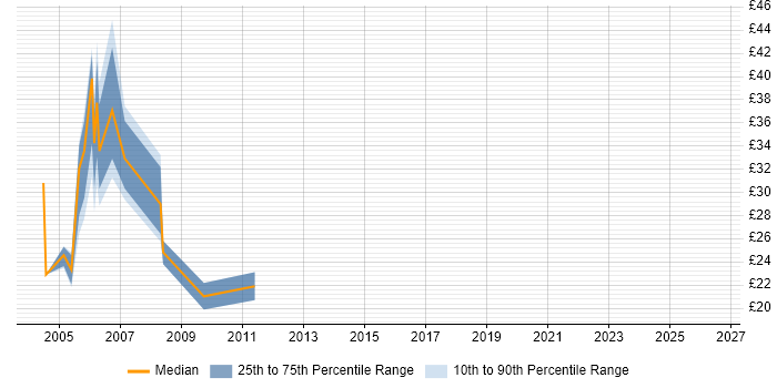 Contractor hourly rate distribution trend for Analyst job vacancies in the M4 Corridor
