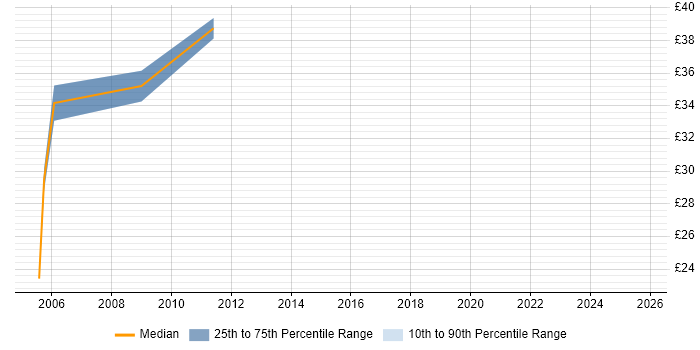 Contractor hourly rate distribution trend for Design Engineer job vacancies in the M4 Corridor Contractor hourly rate distribution trend for Design Engineer job vacancies in the M4 Corridor