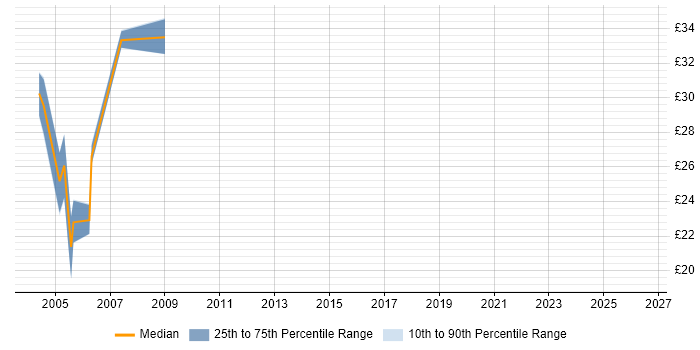 Contractor hourly rate distribution trend for jobs in the M4 Corridor citing Security Cleared