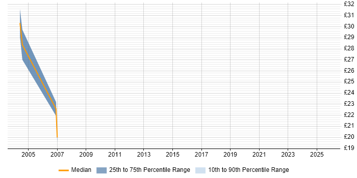 Contractor hourly rate distribution trend for jobs in the M4 Corridor citing VPN Contractor hourly rate distribution trend for jobs in the M4 Corridor citing VPN