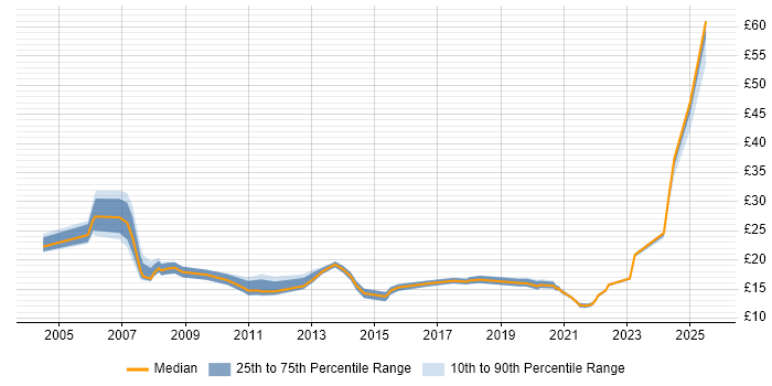 Contractor hourly rate distribution trend for jobs in the South East citing Mac OS Contractor hourly rate distribution trend for jobs in the South East citing Mac OS