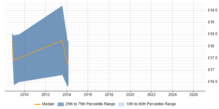 Contractor hourly rate distribution trend for Mac Specialist job vacancies in the South East