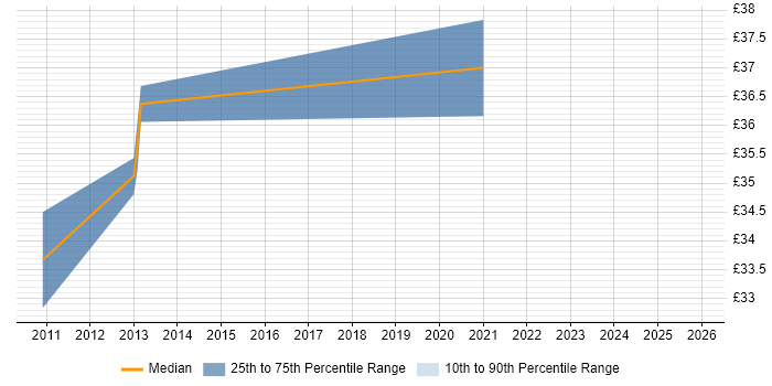 Contractor hourly rate distribution trend for jobs in the South East citing MadCap Flare