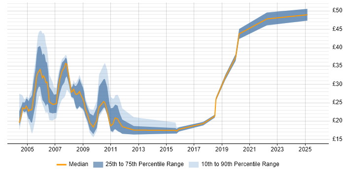 Contractor hourly rate distribution trend for jobs in the South East citing Mainframe
