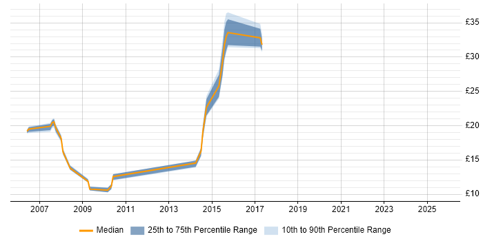 Contractor hourly rate distribution trend for jobs in the South East citing Major Incident Management Contractor hourly rate distribution trend for jobs in the South East citing Major Incident Management
