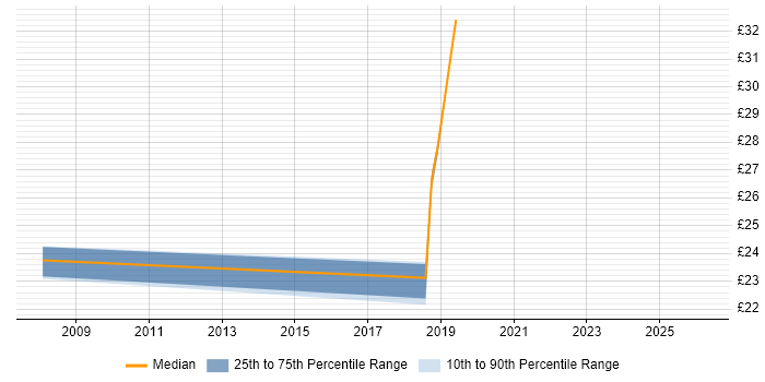 Contractor hourly rate distribution trend for Major Incident Manager job vacancies in the South East