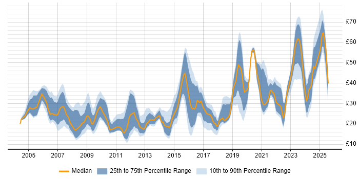 Contractor hourly rate distribution trend for jobs in the South East citing Management Information System