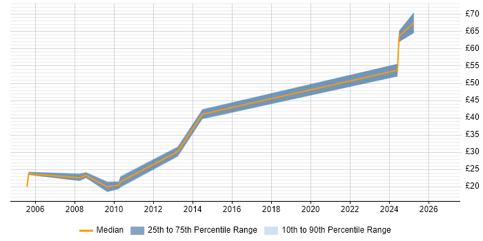 Contractor hourly rate distribution trend for Manufacturing Engineer job vacancies in the South East
