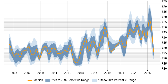 Contractor hourly rate distribution trend for jobs in the South East citing Manufacturing