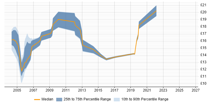 Contractor hourly rate distribution trend for jobs in the South East citing Mapinfo