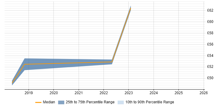 Contractor hourly rate distribution trend for jobs in the South East citing MariaDB