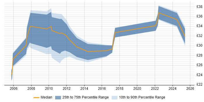 Contractor hourly rate distribution trend for Marketing Manager job vacancies in the South East