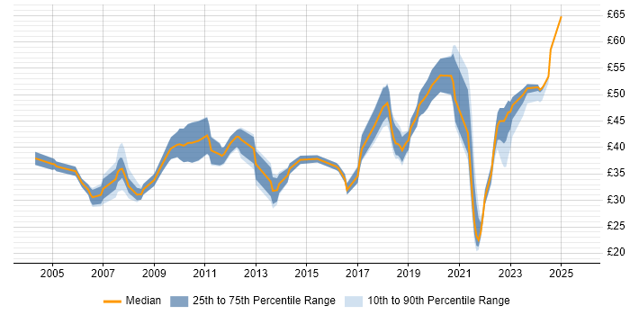 Contractor hourly rate distribution trend for jobs in the South East citing Master&#39;s Degree