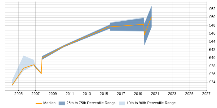 Contractor hourly rate distribution trend for jobs in the South East citing Mathematical Modelling