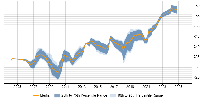 Contractor hourly rate distribution trend for jobs in the South East citing MATLAB Contractor hourly rate distribution trend for jobs in the South East citing MATLAB