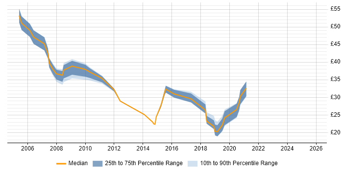 Contractor hourly rate distribution trend for jobs in the South East citing Matrix Management