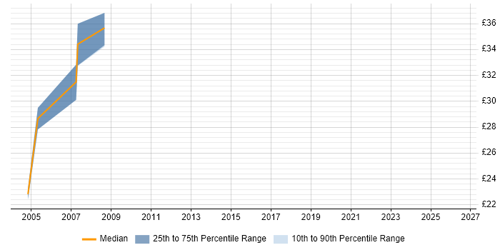 Contractor hourly rate distribution trend for jobs in the South East citing Maya