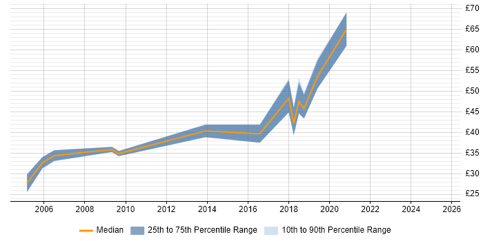 Contractor hourly rate distribution trend for jobs in the South East citing MBA