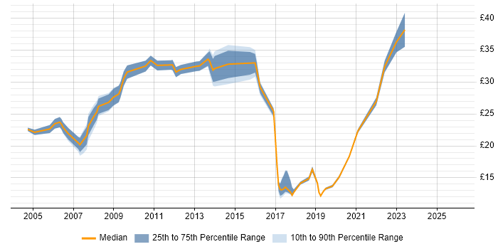 Contractor hourly rate distribution trend for jobs in the South East citing McAfee ePO