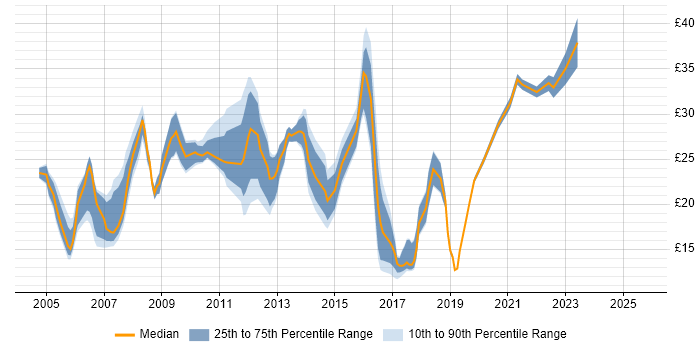 Contractor hourly rate distribution trend for jobs in the South East citing McAfee Contractor hourly rate distribution trend for jobs in the South East citing McAfee