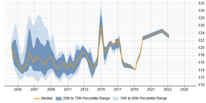 Contractor hourly rate distribution trend for jobs in the South East citing MCP Contractor hourly rate distribution trend for jobs in the South East citing MCP