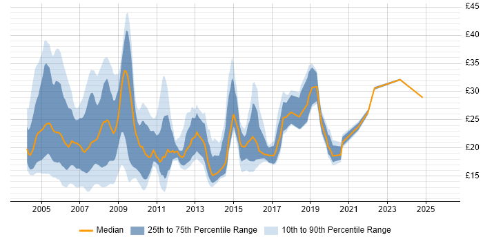 Contractor hourly rate distribution trend for jobs in the South East citing MCSE