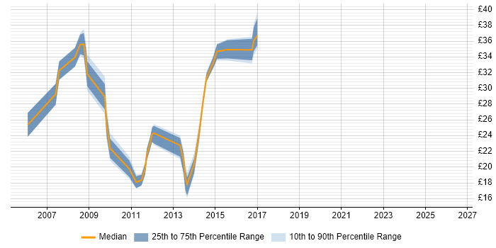 Contractor hourly rate distribution trend for jobs in the South East citing MCTS