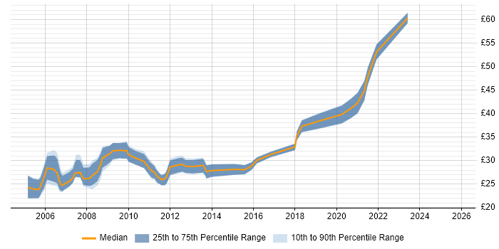 Contractor hourly rate distribution trend for Mechanical Engineer job vacancies in the South East