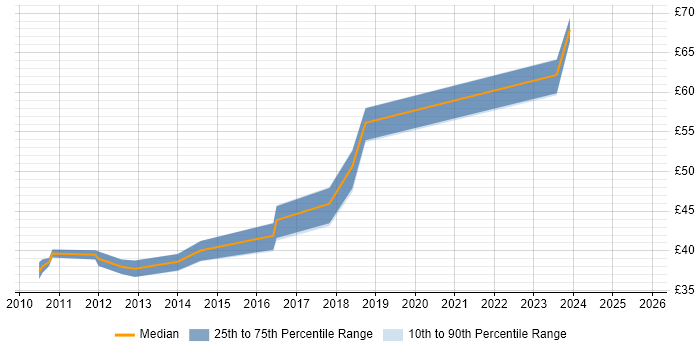 Contractor hourly rate distribution trend for jobs in the South East citing Memory Management