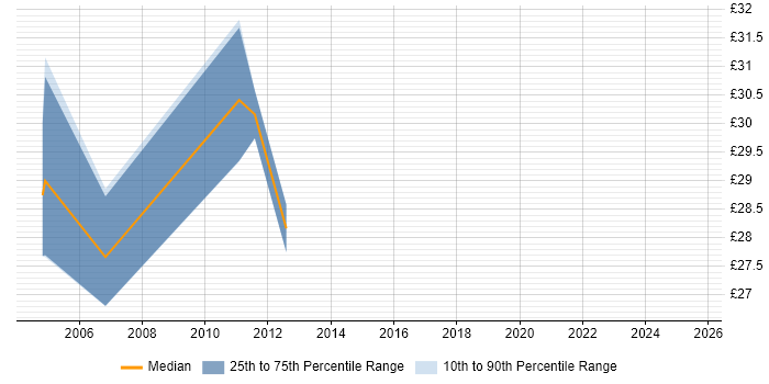 Contractor hourly rate distribution trend for Messaging Analyst job vacancies in the South East