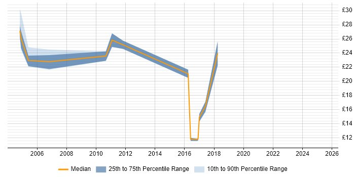 Contractor hourly rate distribution trend for Messaging Support job vacancies in the South East Contractor hourly rate distribution trend for Messaging Support job vacancies in the South East