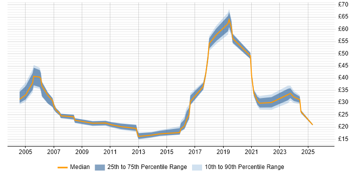 Contractor hourly rate distribution trend for jobs in the South East citing Metadata