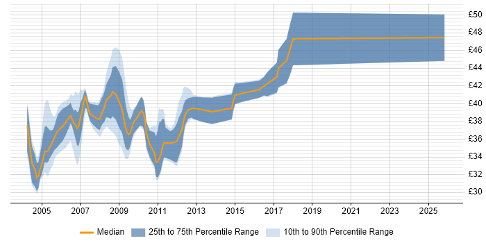 Contractor hourly rate distribution trend for jobs in the South East citing MFC